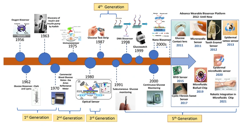 History of biosensor development for wearables from the beginning to the presen